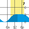 Martin Harbor tide chart for Monday, October 7, 2024