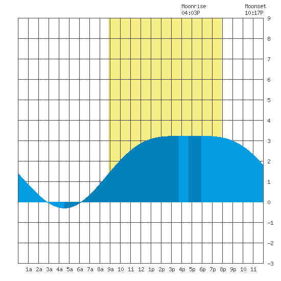 Martin Harbor tide chart for Tuesday, October 8, 2024