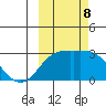 Martin Harbor tide chart for Tuesday, October 8, 2024