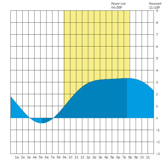 Martin Harbor tide chart for Wednesday, October 9, 2024