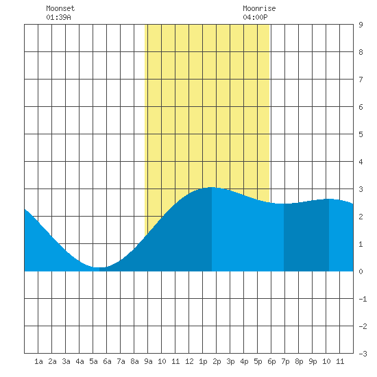 Martin Harbor tide chart for Sunday, November 10, 2024