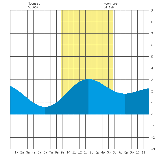 Martin Harbor tide chart for Monday, November 11, 2024