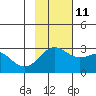 Martin Harbor tide chart for Monday, November 11, 2024