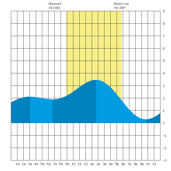Martin Harbor tide chart for Wednesday, November 13, 2024