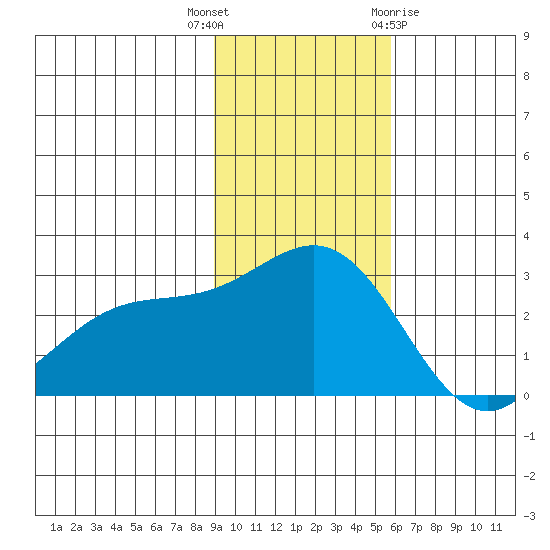 Martin Harbor tide chart for Thursday, November 14, 2024