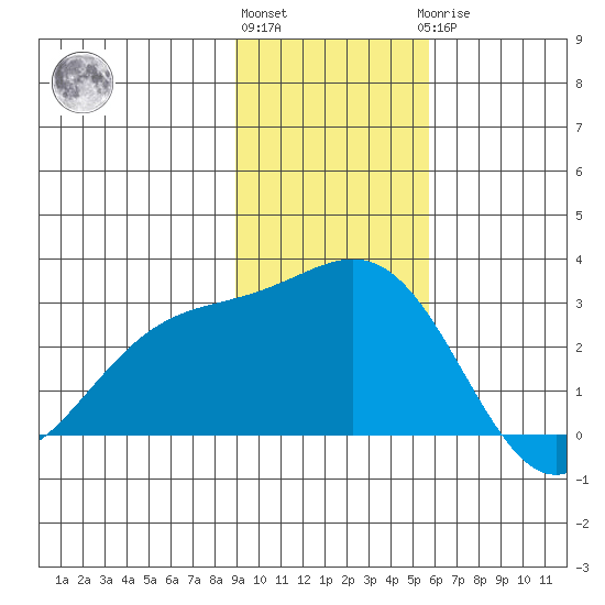 Martin Harbor tide chart for Friday, November 15, 2024