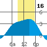 Martin Harbor tide chart for Saturday, November 16, 2024