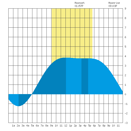 Martin Harbor tide chart for Tuesday, November 19, 2024