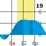 Martin Harbor tide chart for Tuesday, November 19, 2024