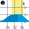 Martin Harbor tide chart for Friday, November 1, 2024