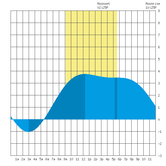 Martin Harbor tide chart for Wednesday, November 20, 2024