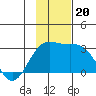 Martin Harbor tide chart for Wednesday, November 20, 2024