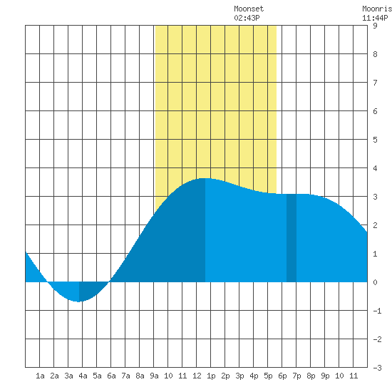 Martin Harbor tide chart for Thursday, November 21, 2024