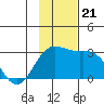 Martin Harbor tide chart for Thursday, November 21, 2024