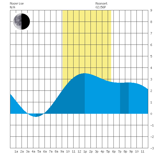 Martin Harbor tide chart for Friday, November 22, 2024