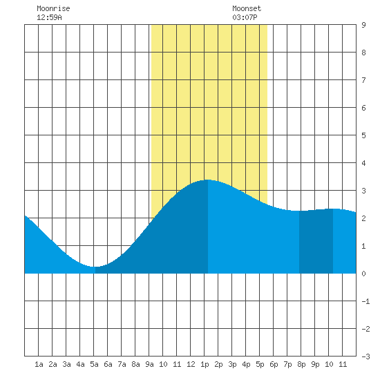 Martin Harbor tide chart for Saturday, November 23, 2024