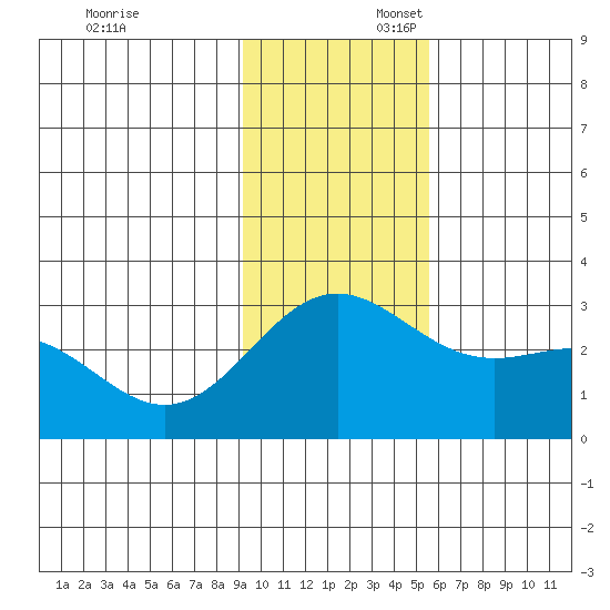 Martin Harbor tide chart for Sunday, November 24, 2024