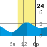 Martin Harbor tide chart for Sunday, November 24, 2024