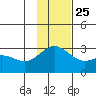 Martin Harbor tide chart for Monday, November 25, 2024