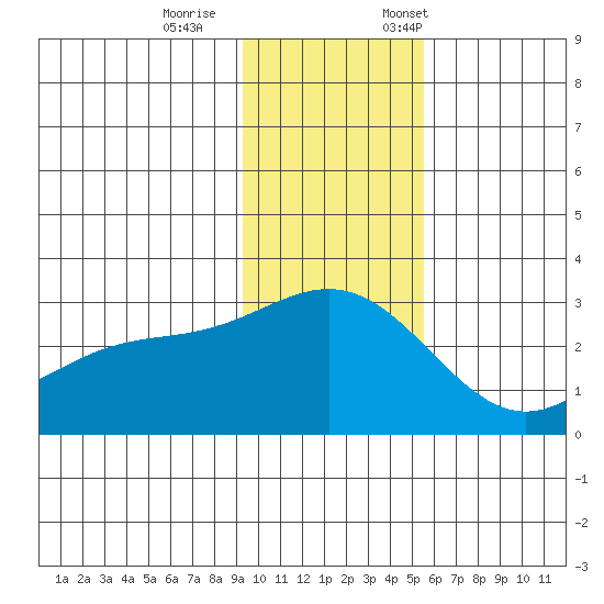 Martin Harbor tide chart for Wednesday, November 27, 2024