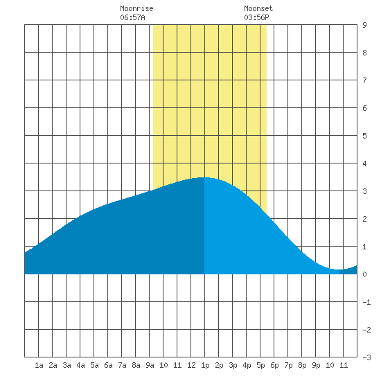 Martin Harbor tide chart for Thursday, November 28, 2024