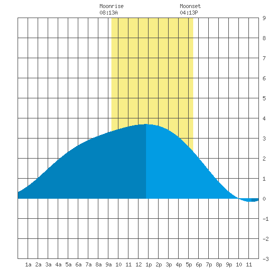 Martin Harbor tide chart for Friday, November 29, 2024