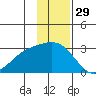 Martin Harbor tide chart for Friday, November 29, 2024