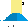 Martin Harbor tide chart for Saturday, November 2, 2024