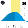 Martin Harbor tide chart for Saturday, November 30, 2024