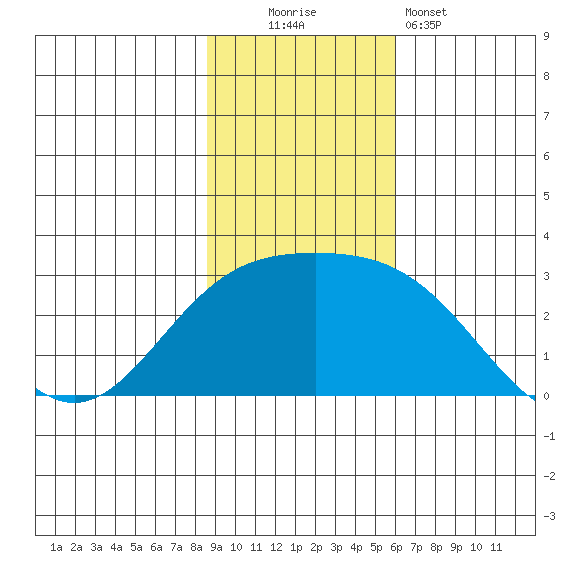 Martin Harbor tide chart for Sunday, November 3, 2024