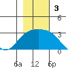 Martin Harbor tide chart for Sunday, November 3, 2024