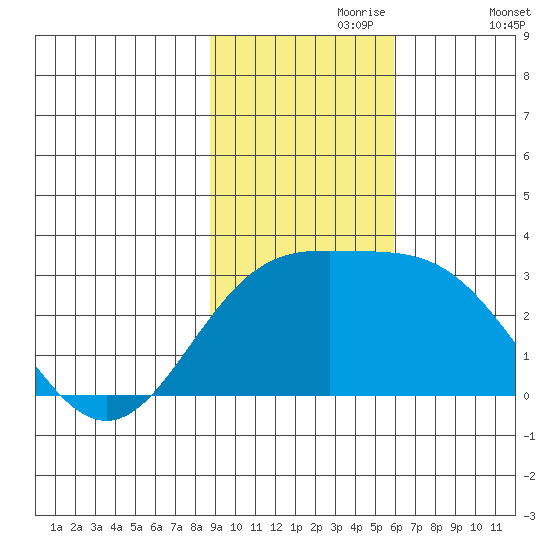 Martin Harbor tide chart for Thursday, November 7, 2024