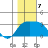 Martin Harbor tide chart for Thursday, November 7, 2024