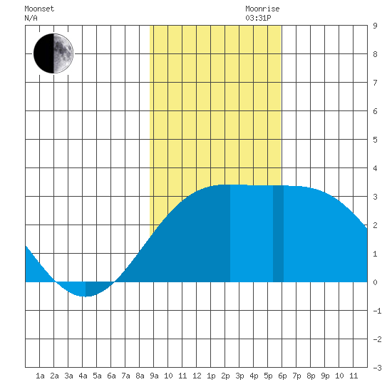 Martin Harbor tide chart for Friday, November 8, 2024