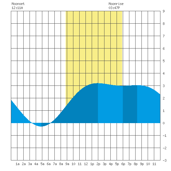 Martin Harbor tide chart for Saturday, November 9, 2024