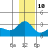 Martin Harbor tide chart for Tuesday, December 10, 2024