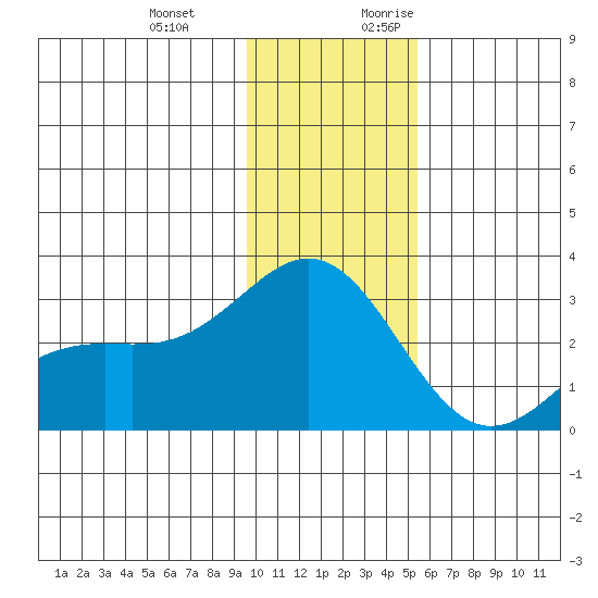 Martin Harbor tide chart for Wednesday, December 11, 2024