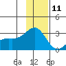 Martin Harbor tide chart for Wednesday, December 11, 2024