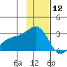 Martin Harbor tide chart for Thursday, December 12, 2024