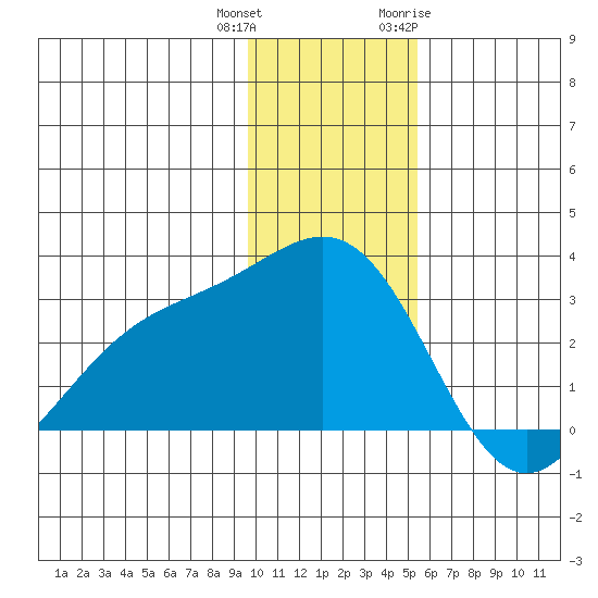 Martin Harbor tide chart for Friday, December 13, 2024
