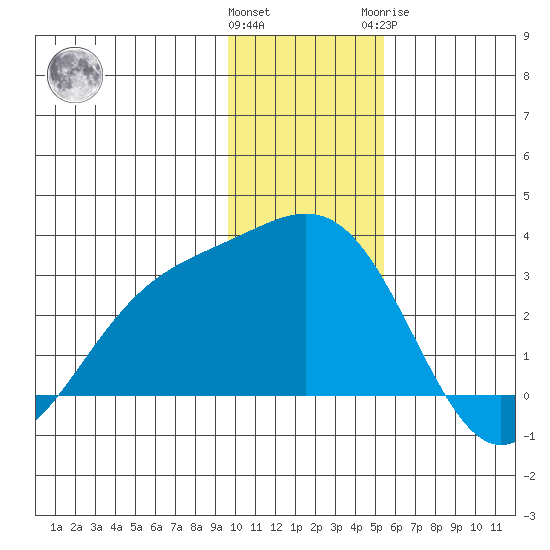 Martin Harbor tide chart for Saturday, December 14, 2024