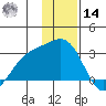 Martin Harbor tide chart for Saturday, December 14, 2024