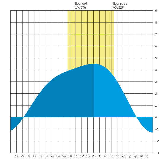 Martin Harbor tide chart for Sunday, December 15, 2024