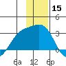 Martin Harbor tide chart for Sunday, December 15, 2024