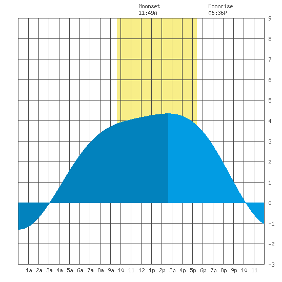 Martin Harbor tide chart for Monday, December 16, 2024