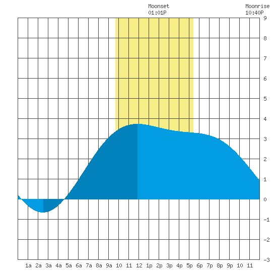 Martin Harbor tide chart for Thursday, December 19, 2024