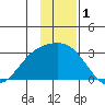 Martin Harbor tide chart for Sunday, December 1, 2024