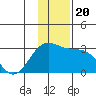 Martin Harbor tide chart for Friday, December 20, 2024