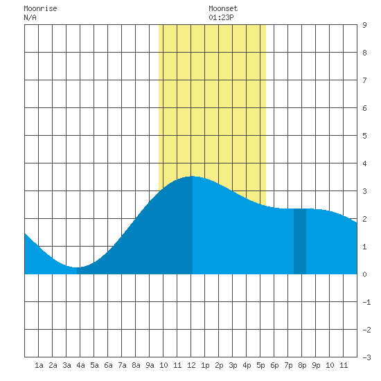 Martin Harbor tide chart for Saturday, December 21, 2024