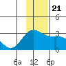 Martin Harbor tide chart for Saturday, December 21, 2024